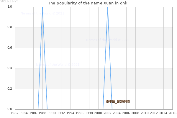 The number of newborns with the name Xuan in dnk.