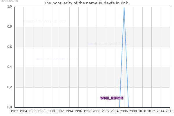 The number of newborns with the name Xudeyfe in dnk.