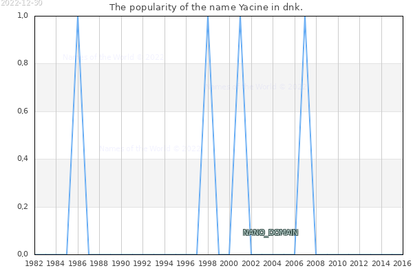 The number of newborns with the name Yacine in dnk.