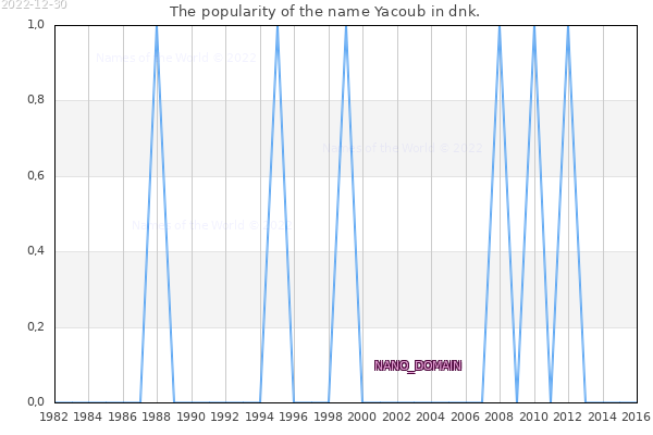 The number of newborns with the name Yacoub in dnk.