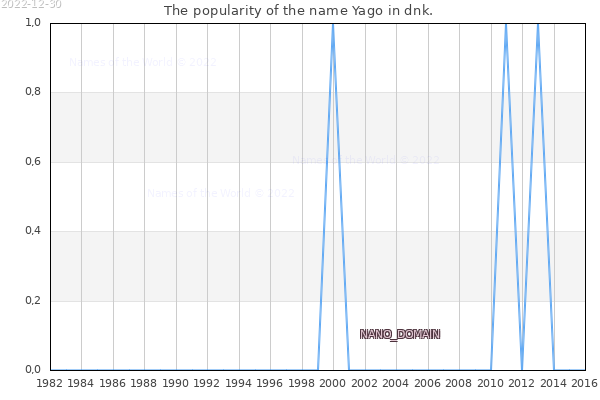 The number of newborns with the name Yago in dnk.