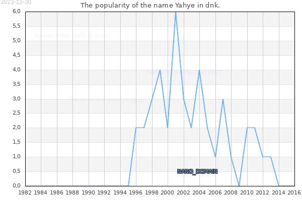 The number of newborns with the name Yahye in dnk.
