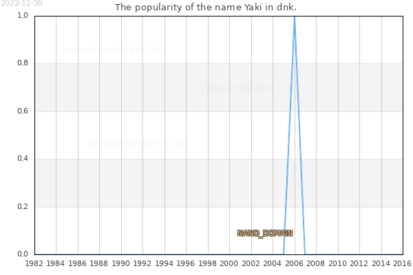 The number of newborns with the name Yaki in dnk.