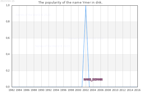 The number of newborns with the name Ymer in dnk.
