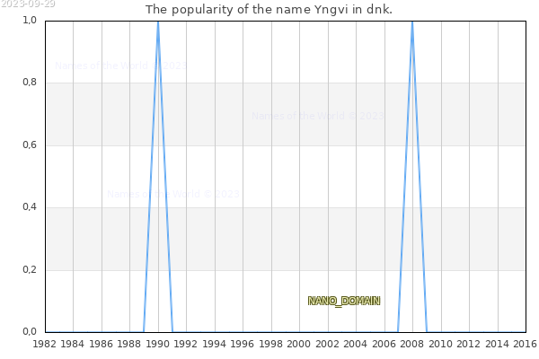 The number of newborns with the name Yngvi in dnk.