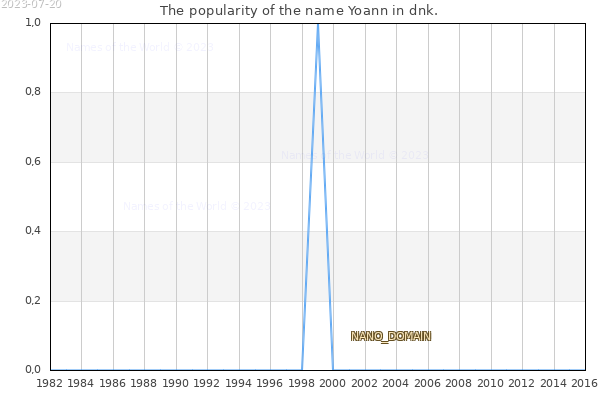 The number of newborns with the name Yoann in dnk.