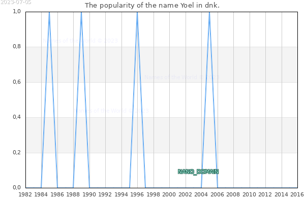 The number of newborns with the name Yoel in dnk.