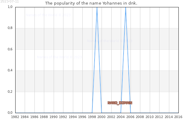 The number of newborns with the name Yohannes in dnk.