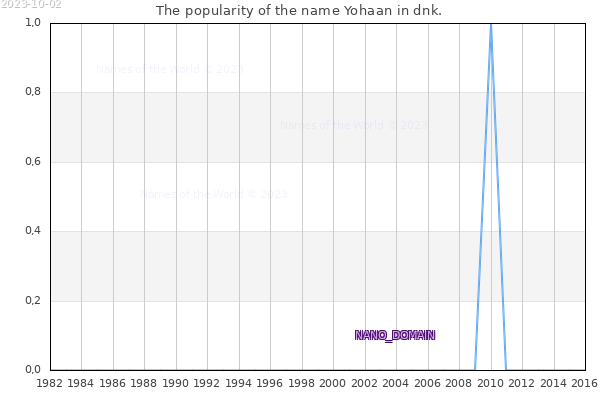 The number of newborns with the name Yohaan in dnk.