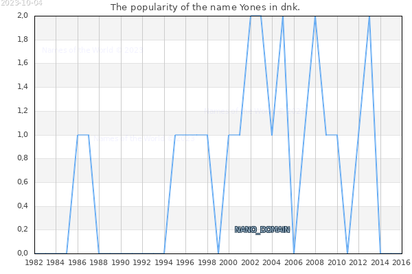 The number of newborns with the name Yones in dnk.