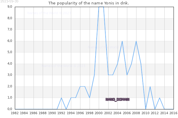 The number of newborns with the name Yonis in dnk.