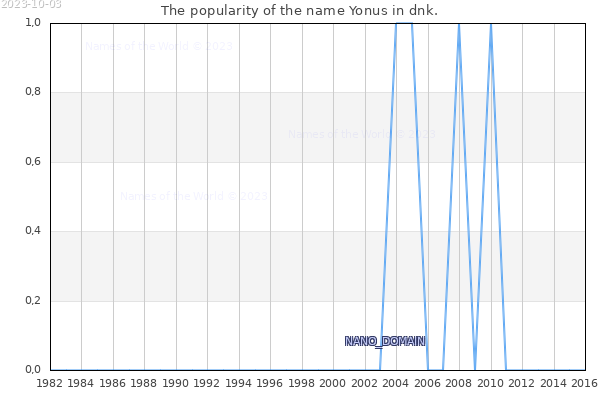 The number of newborns with the name Yonus in dnk.