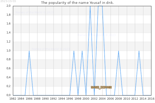 The number of newborns with the name Yousaf in dnk.