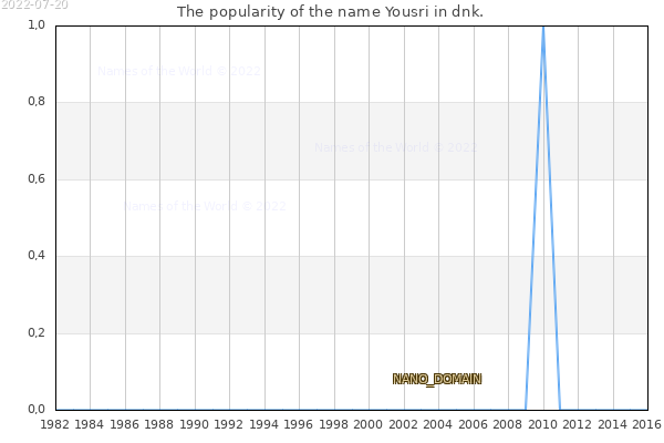 The number of newborns with the name Yousri in dnk.