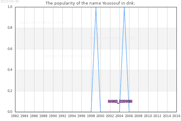 The number of newborns with the name Youssouf in dnk.