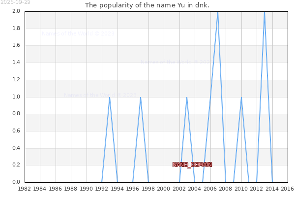 The number of newborns with the name Yu in dnk.