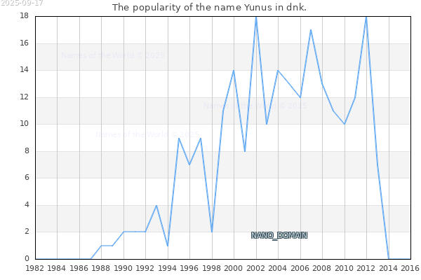 The number of newborns with the name Yunus in dnk.