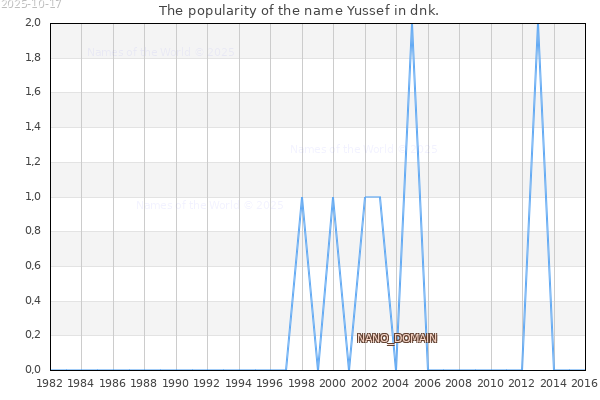 The number of newborns with the name Yussef in dnk.