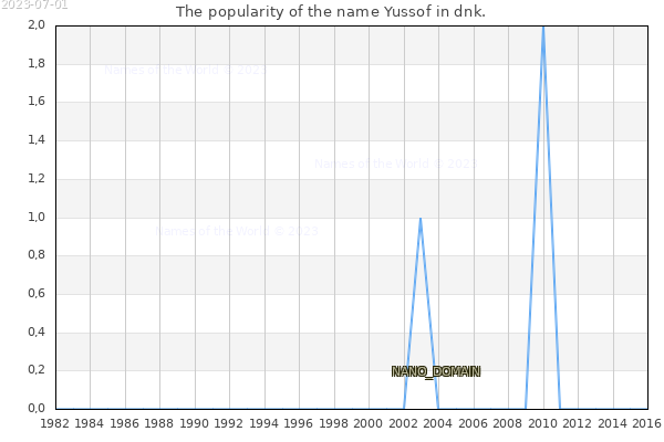 The popularity of the name Yussof in dnk. The number of newborns with the name Yussof in dnk.