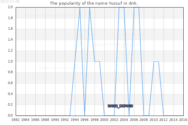 The number of newborns with the name Yussuf in dnk.