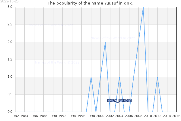 The number of newborns with the name Yuusuf in dnk.