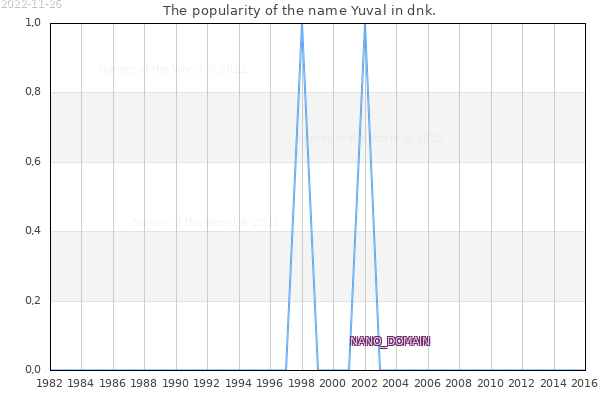 The number of newborns with the name Yuval in dnk.