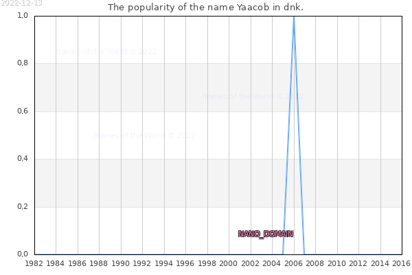 The popularity of the name Yaacob in dnk. The number of newborns with the name Yaacob in dnk.