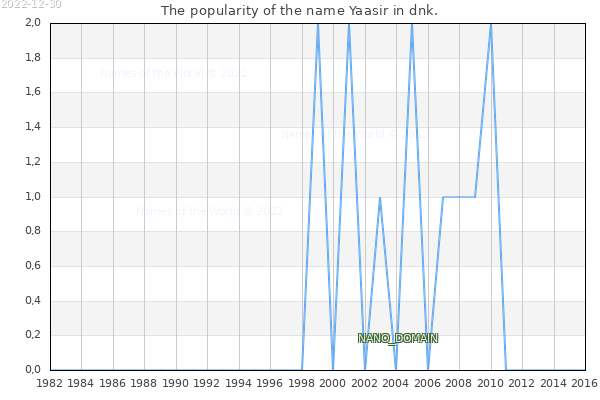 The number of newborns with the name Yaasir in dnk.