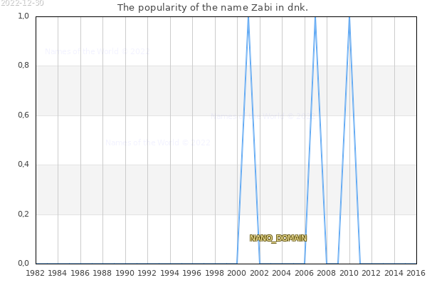 The number of newborns with the name Zabi in dnk.