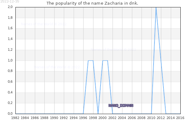 The number of newborns with the name Zacharia in dnk.