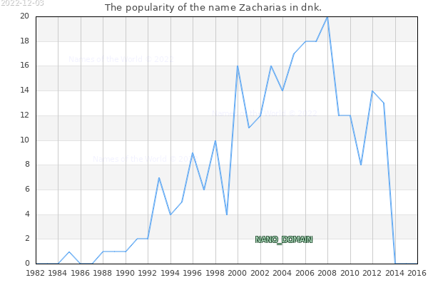 The number of newborns with the name Zacharias in dnk.