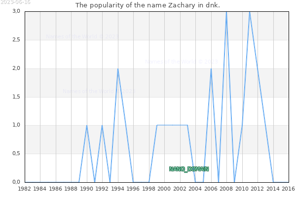 The number of newborns with the name Zachary in dnk.
