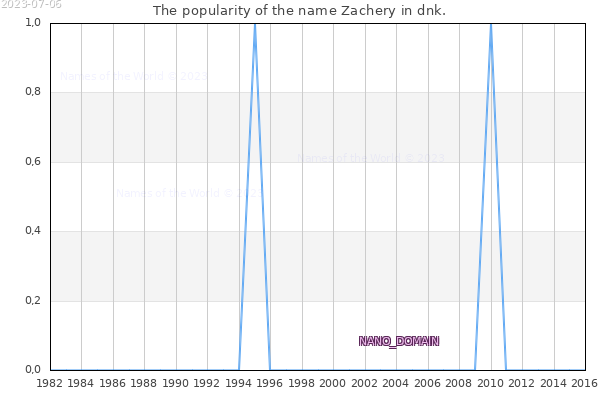 The number of newborns with the name Zachery in dnk.