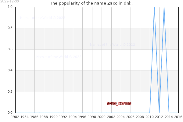 The number of newborns with the name Zaco in dnk.