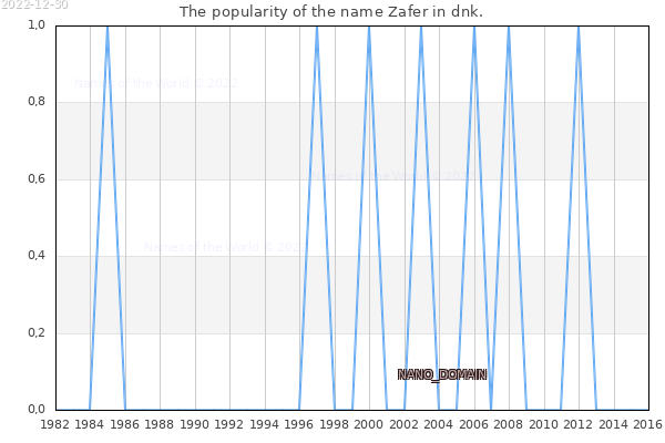 The popularity of the name Zafer in dnk. The number of newborns with the name Zafer in dnk.