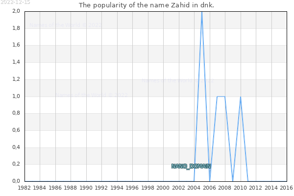 The popularity of the name Zahid in dnk. The number of newborns with the name Zahid in dnk.