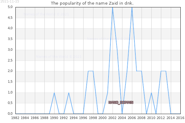 The popularity of the name Zaid in dnk. The number of newborns with the name Zaid in dnk.