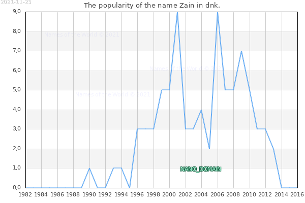 The number of newborns with the name Zain in dnk.
