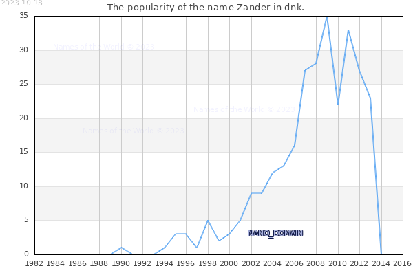 The popularity of the name Zander in dnk. The number of newborns with the name Zander in dnk.