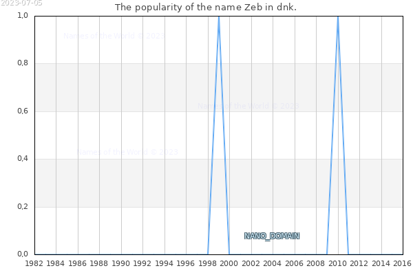 The popularity of the name Zeb in dnk. The number of newborns with the name Zeb in dnk.
