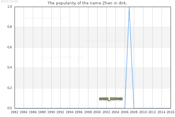 The popularity of the name Zhen in dnk. The number of newborns with the name Zhen in dnk.