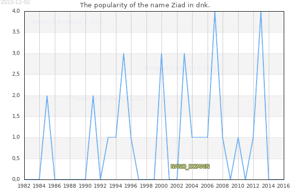 The popularity of the name Ziad in dnk. The number of newborns with the name Ziad in dnk.