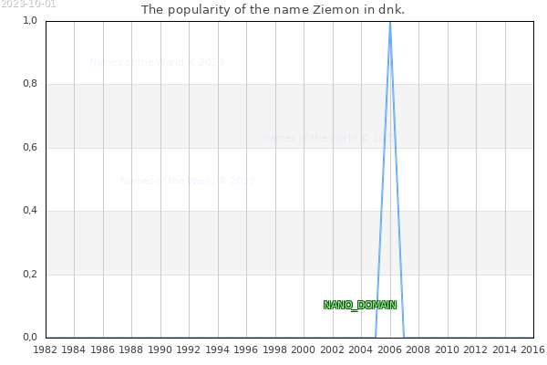 The popularity of the name Ziemon in dnk. The number of newborns with the name Ziemon in dnk.