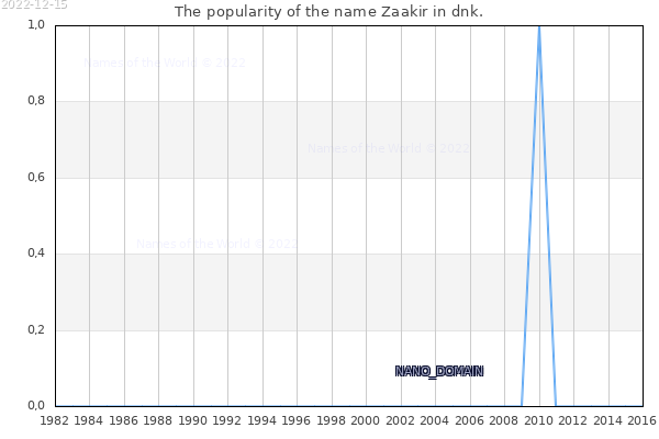 The number of newborns with the name Zaakir in dnk.