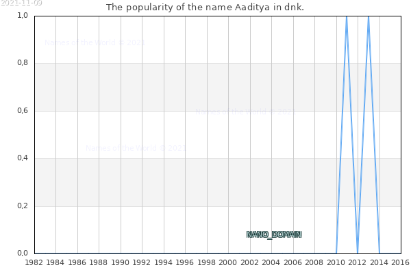 The number of newborns with the name Aaditya in dnk.
