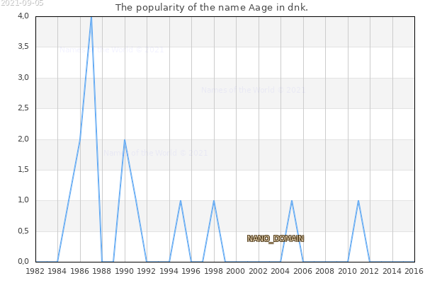 The number of newborns with the name Aage in dnk.