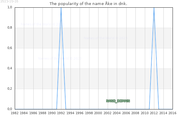 The number of newborns with the name Åke in dnk.