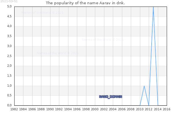 The popularity of the name Aarav in dnk. The number of newborns with the name Aarav in dnk.