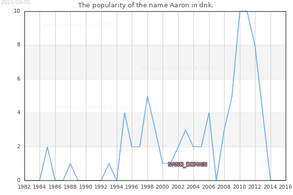The number of newborns with the name Aaron in dnk.