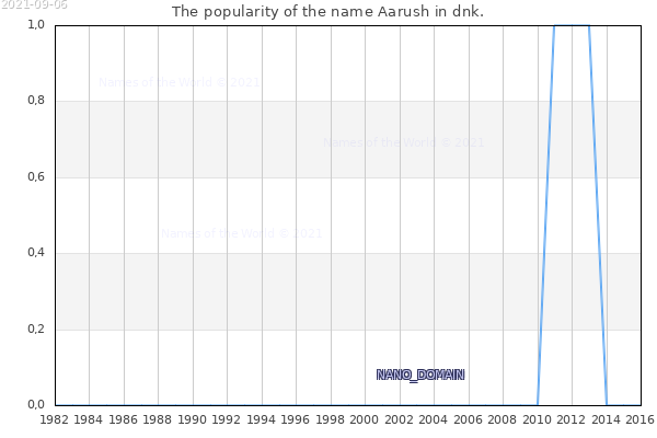The number of newborns with the name Aarush in dnk.